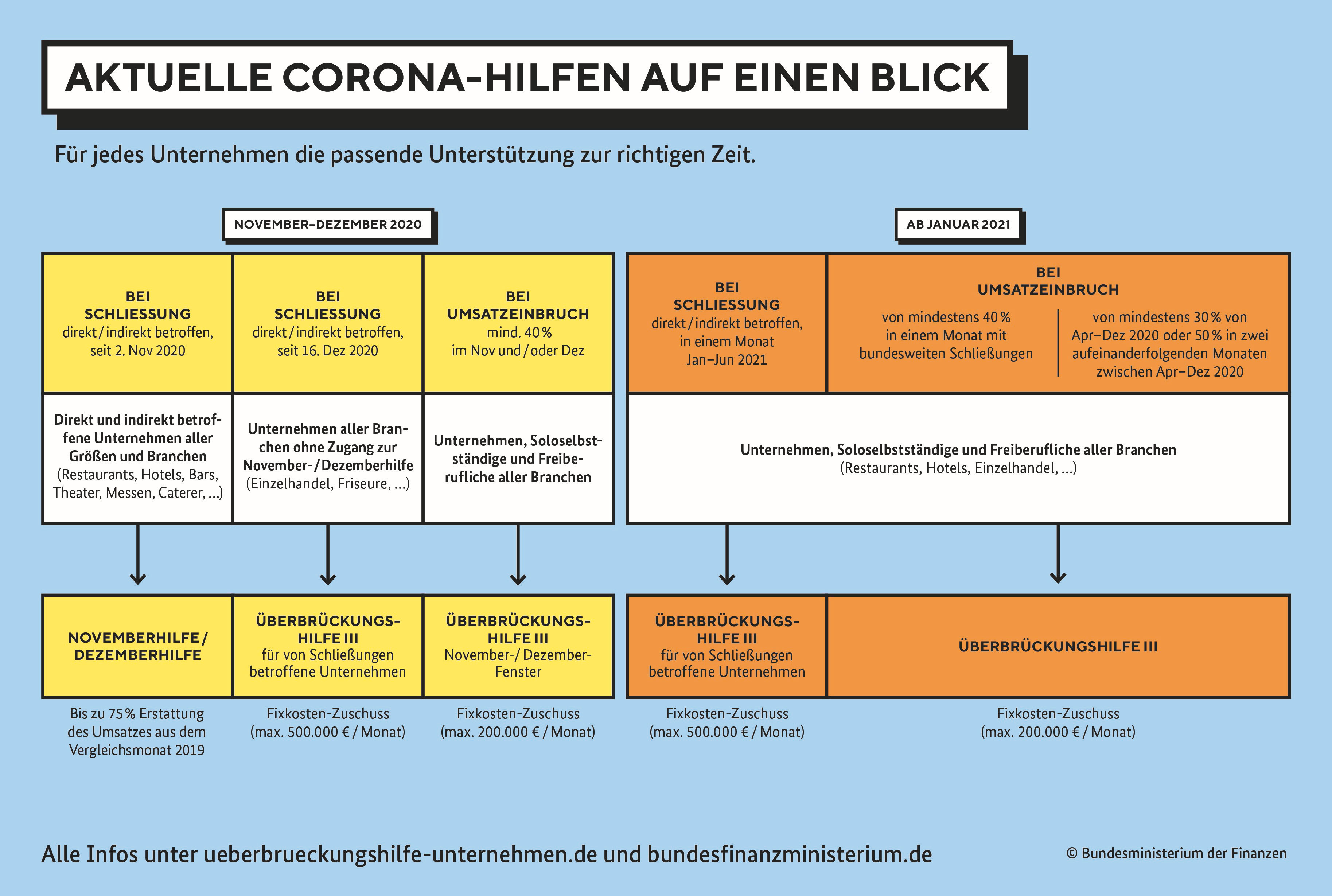 Infografik Corona-Hilfen (BMF)